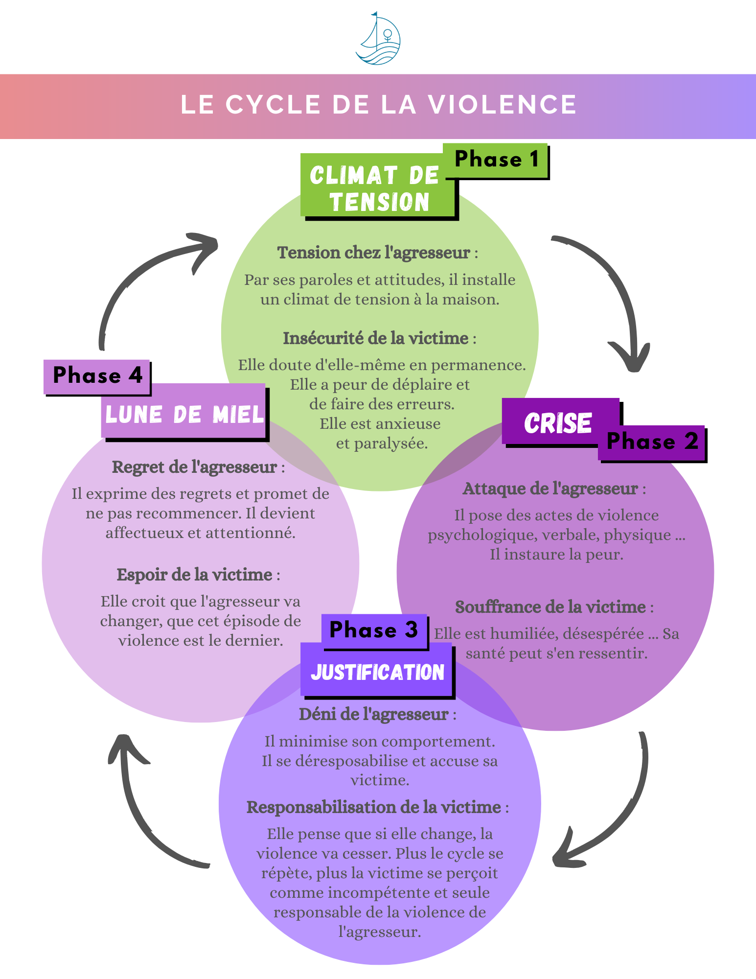 Cycle de la violence